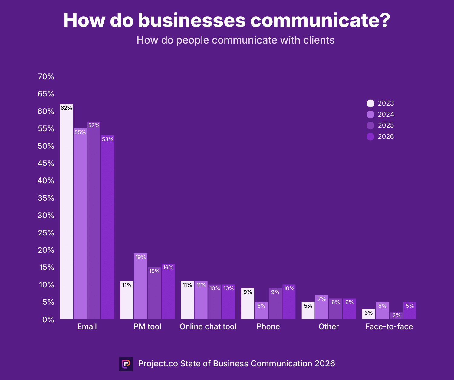 How do businesses communicate