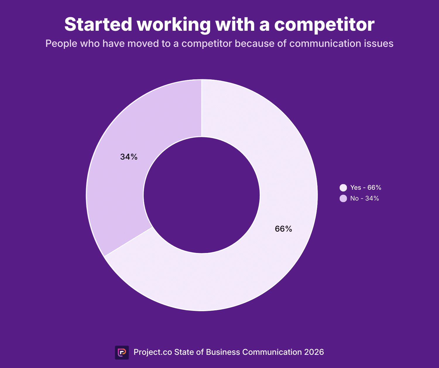 Started working with a competitor