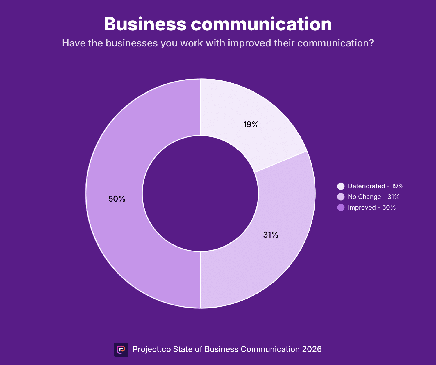 Business communication