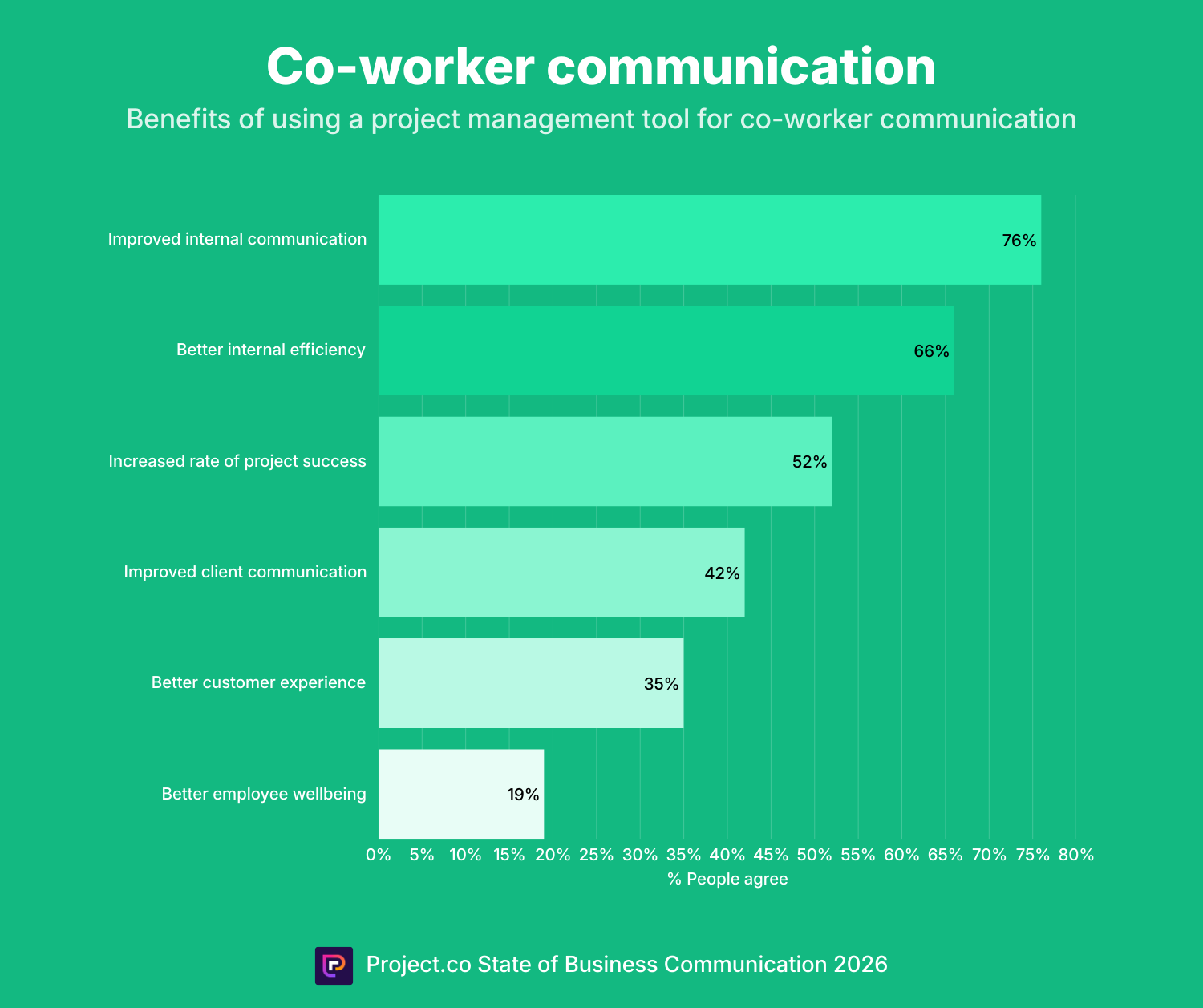 Co-worker communication