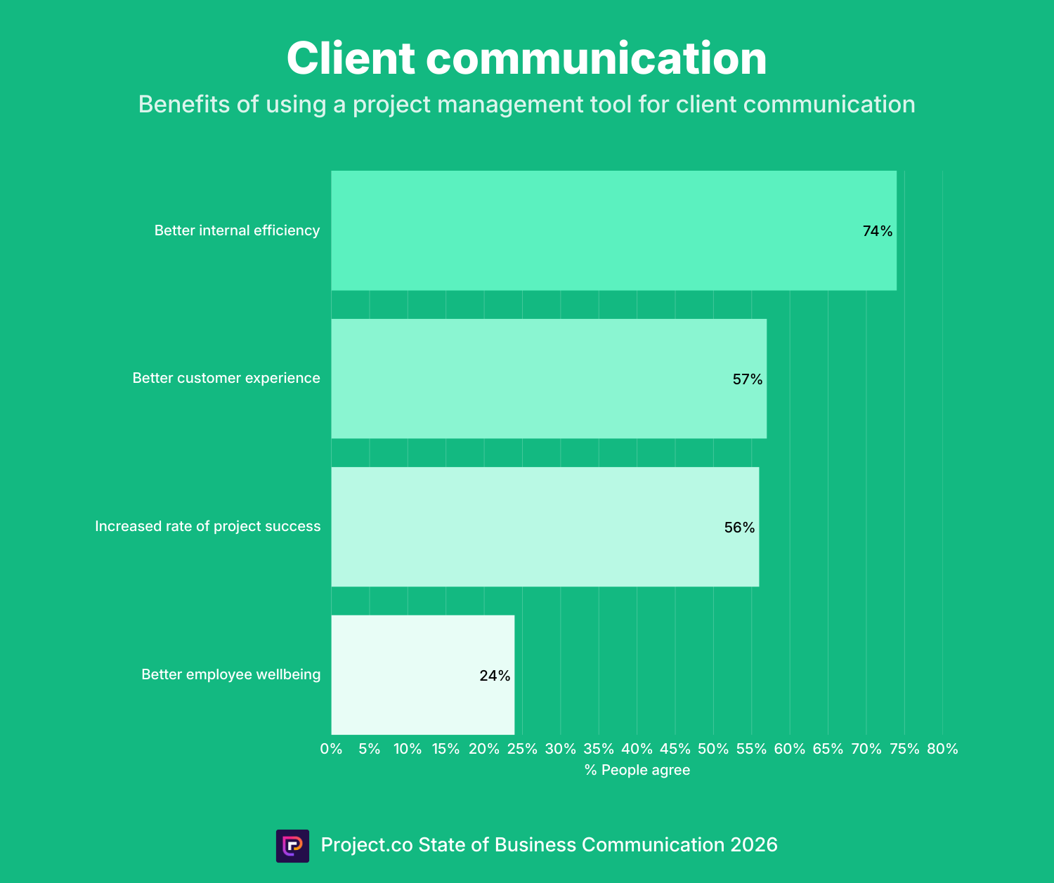 Client communication
