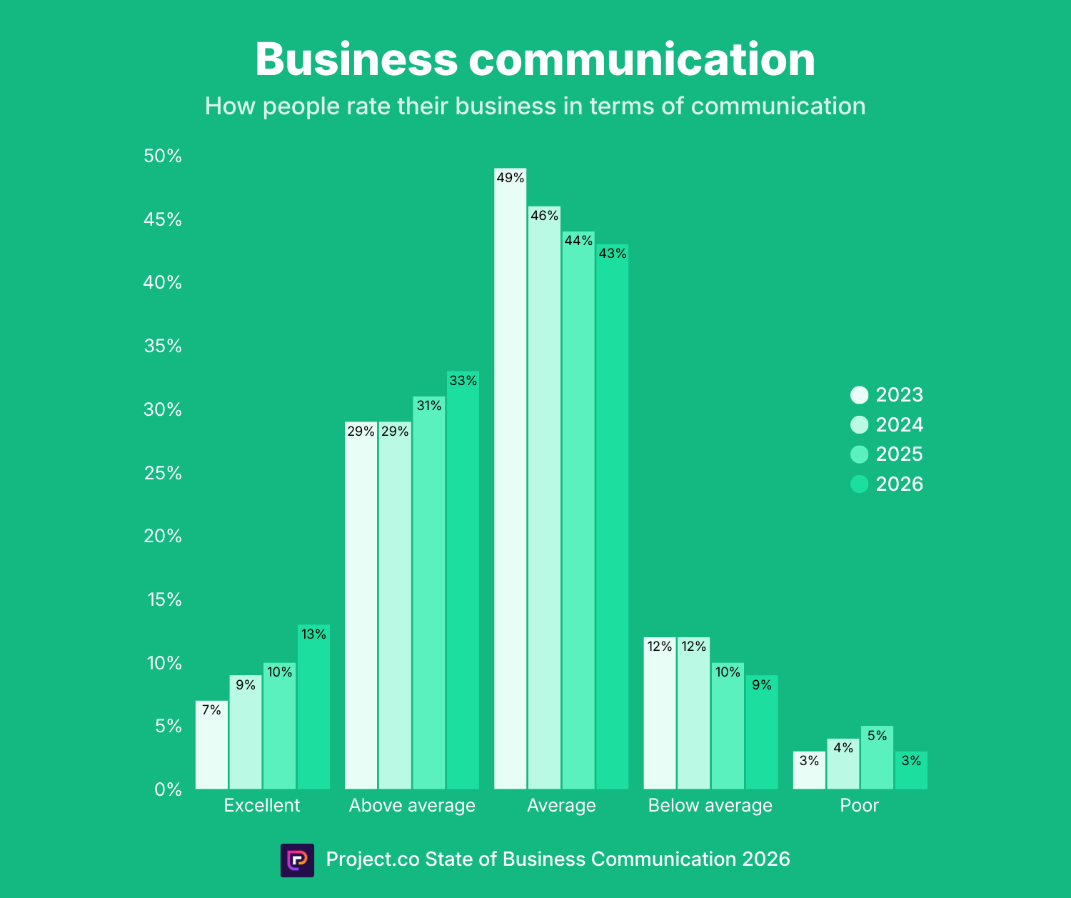 Business communication